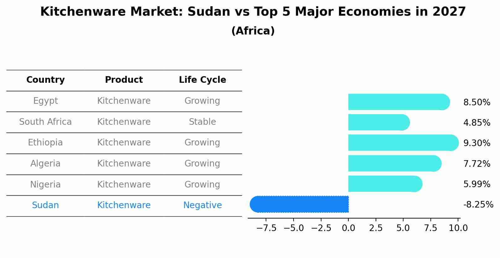 Kitchenware Market: Sudan vs Top 5 Major Economies in 2027 (Africa)