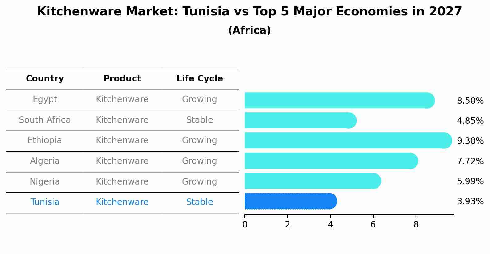 Kitchenware Market: Tunisia vs Top 5 Major Economies in 2027 (Africa)