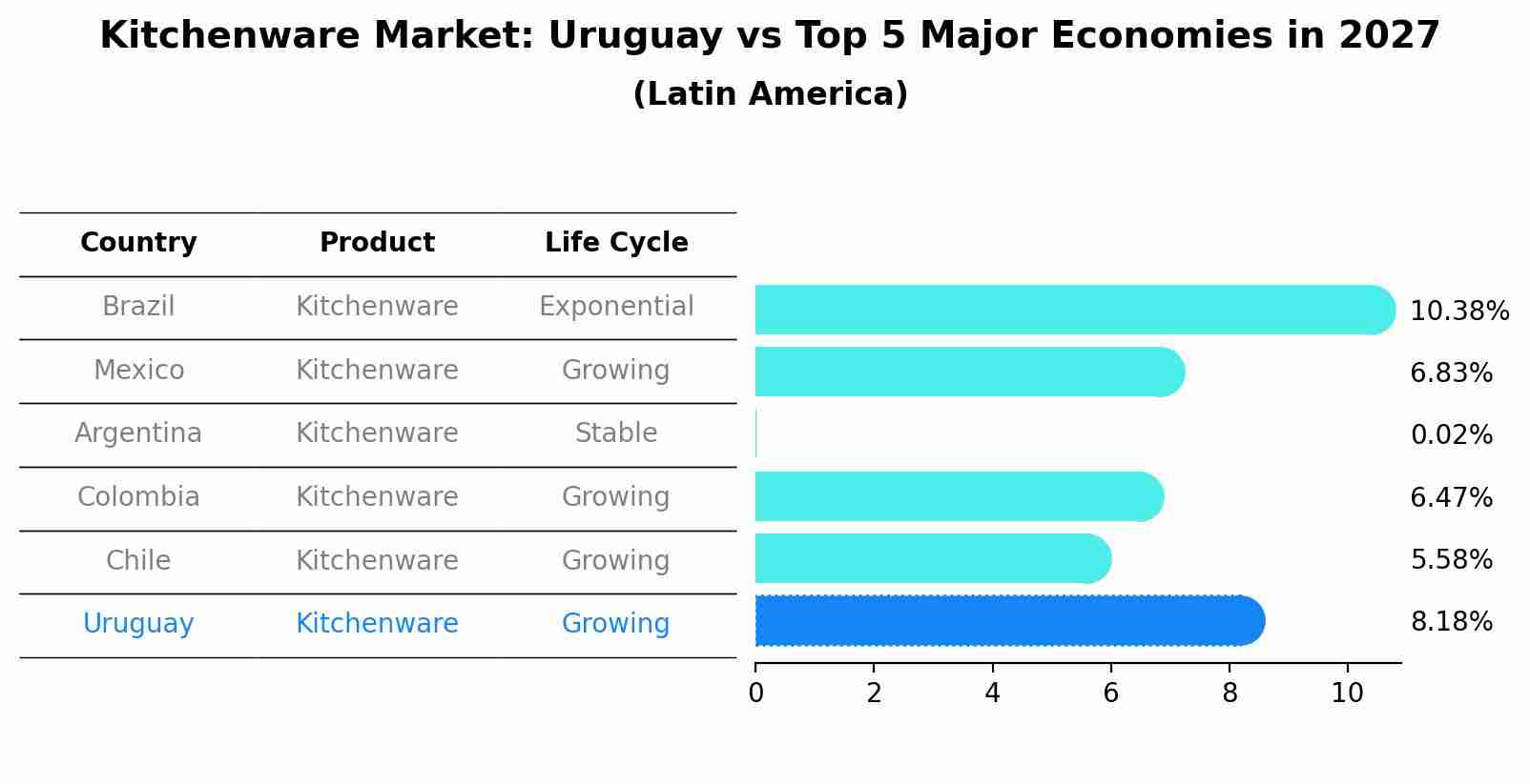 Kitchenware Market: Uruguay vs Top 5 Major Economies in 2027 (Latin America)