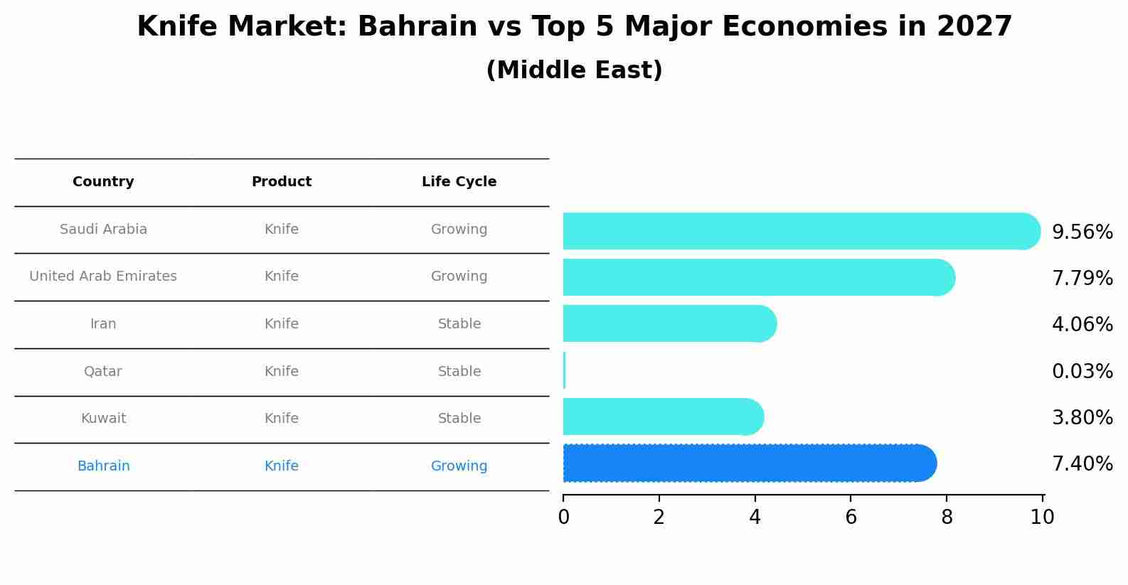 Knife Market: Bahrain vs Top 5 Major Economies in 2027 (Middle East)