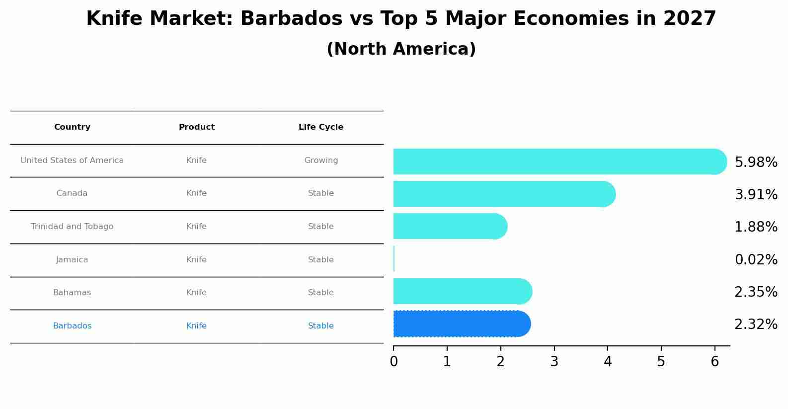 Knife Market: Barbados vs Top 5 Major Economies in 2027 (North America)