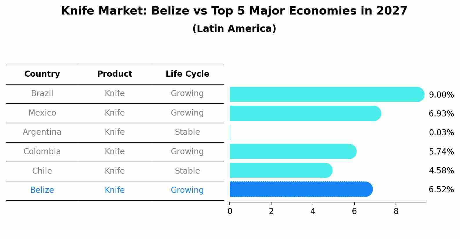 Knife Market: Belize vs Top 5 Major Economies in 2027 (Latin America)