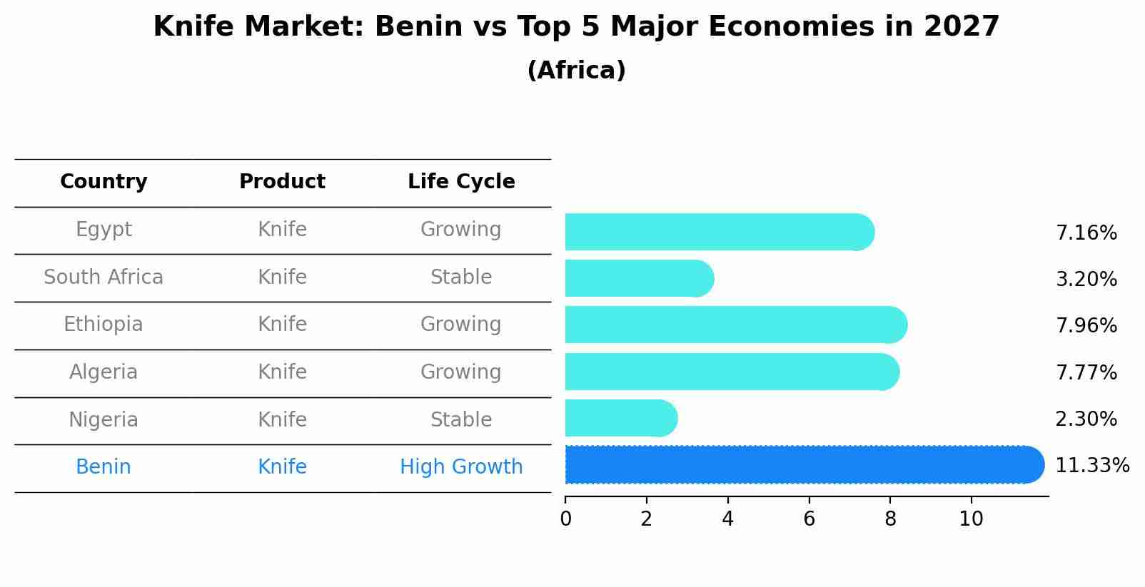 Knife Market: Benin vs Top 5 Major Economies in 2027 (Africa)