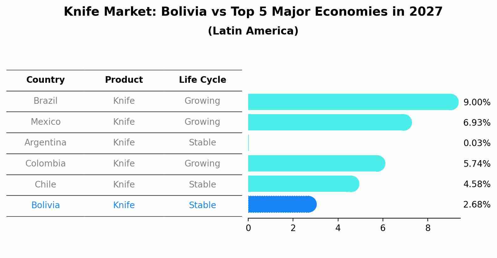 Knife Market: Bolivia vs Top 5 Major Economies in 2027 (Latin America)