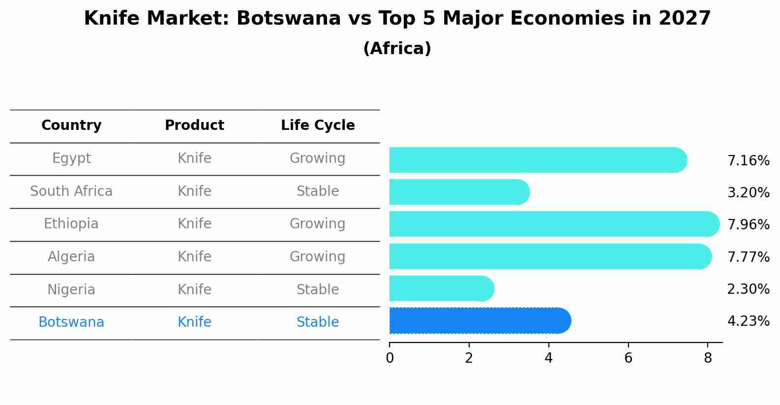 Knife Market: Botswana vs Top 5 Major Economies in 2027 (Africa)