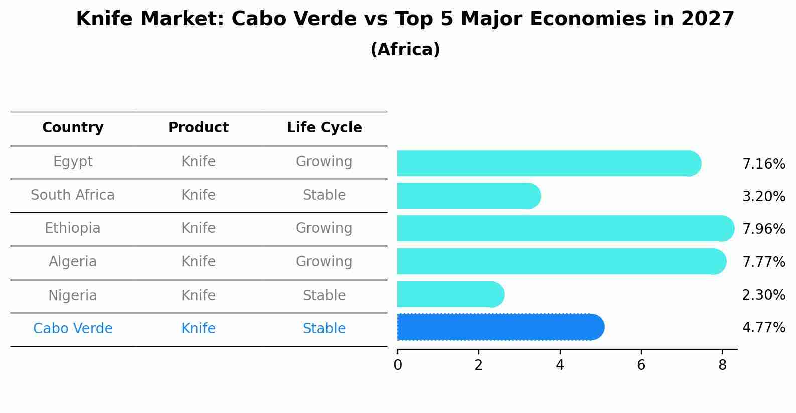 Knife Market: Cabo Verde vs Top 5 Major Economies in 2027 (Africa)