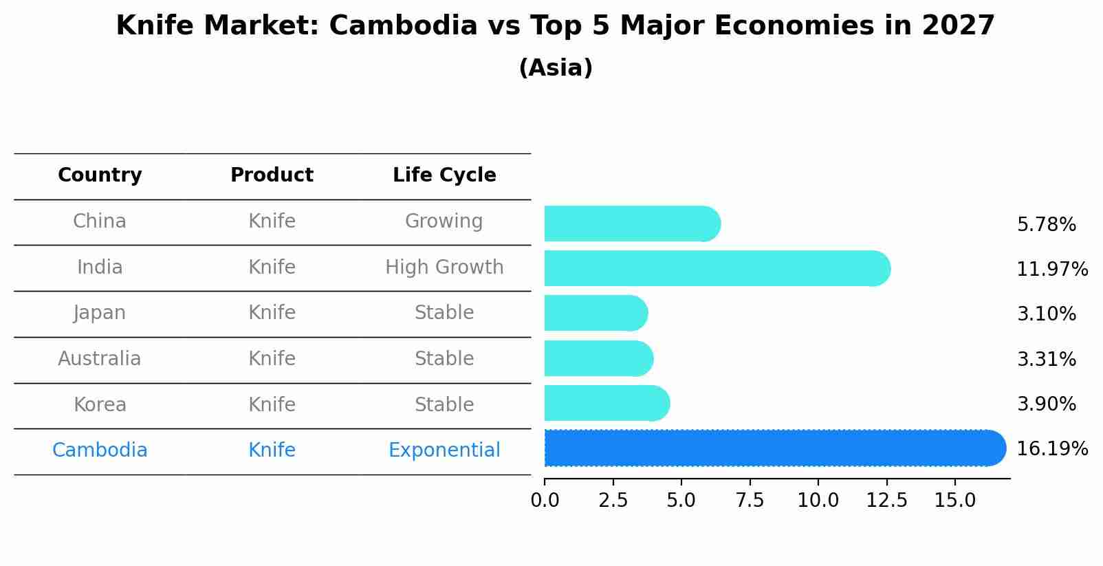 Knife Market: Cambodia vs Top 5 Major Economies in 2027 (Asia)
