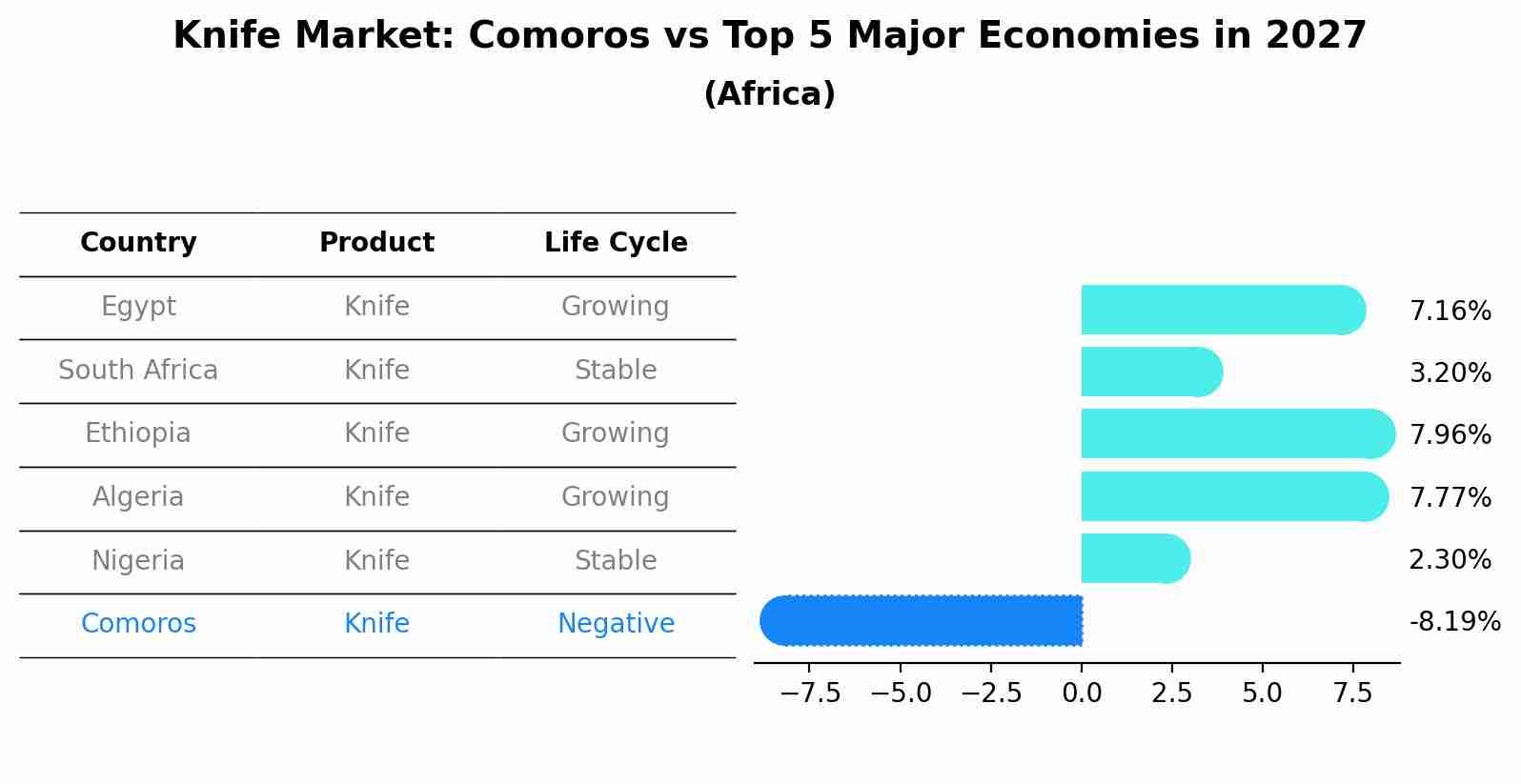 Knife Market: Comoros vs Top 5 Major Economies in 2027 (Africa)