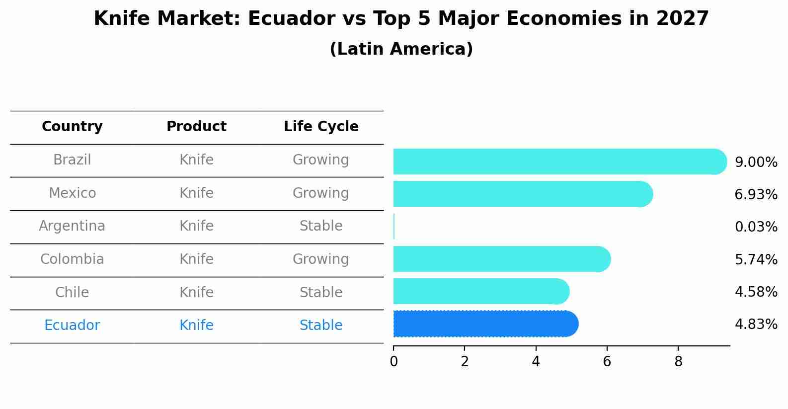 Knife Market: Ecuador vs Top 5 Major Economies in 2027 (Latin America)