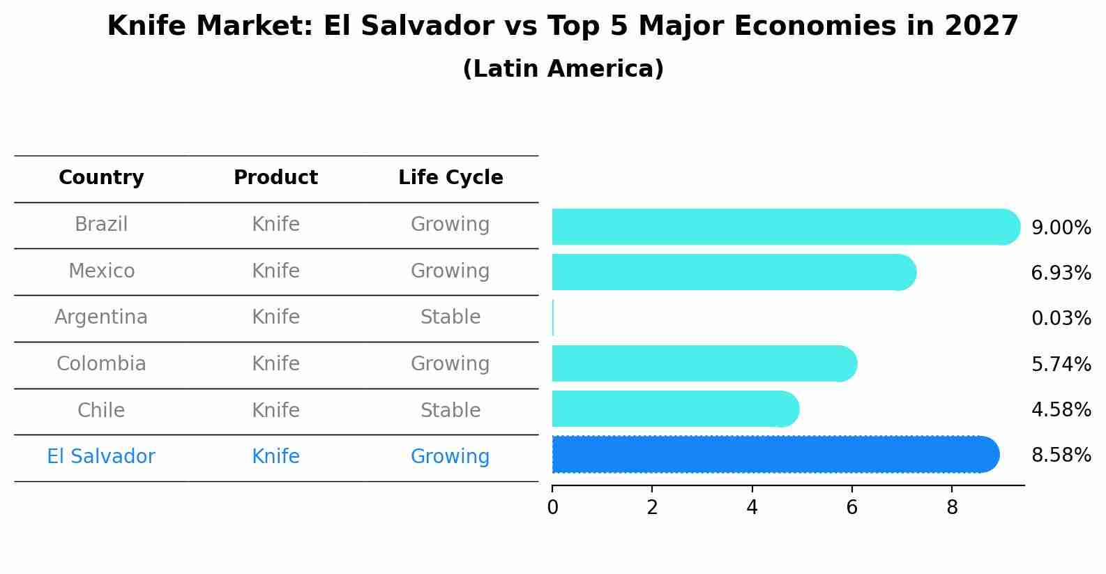 Knife Market: El Salvador vs Top 5 Major Economies in 2027 (Latin America)