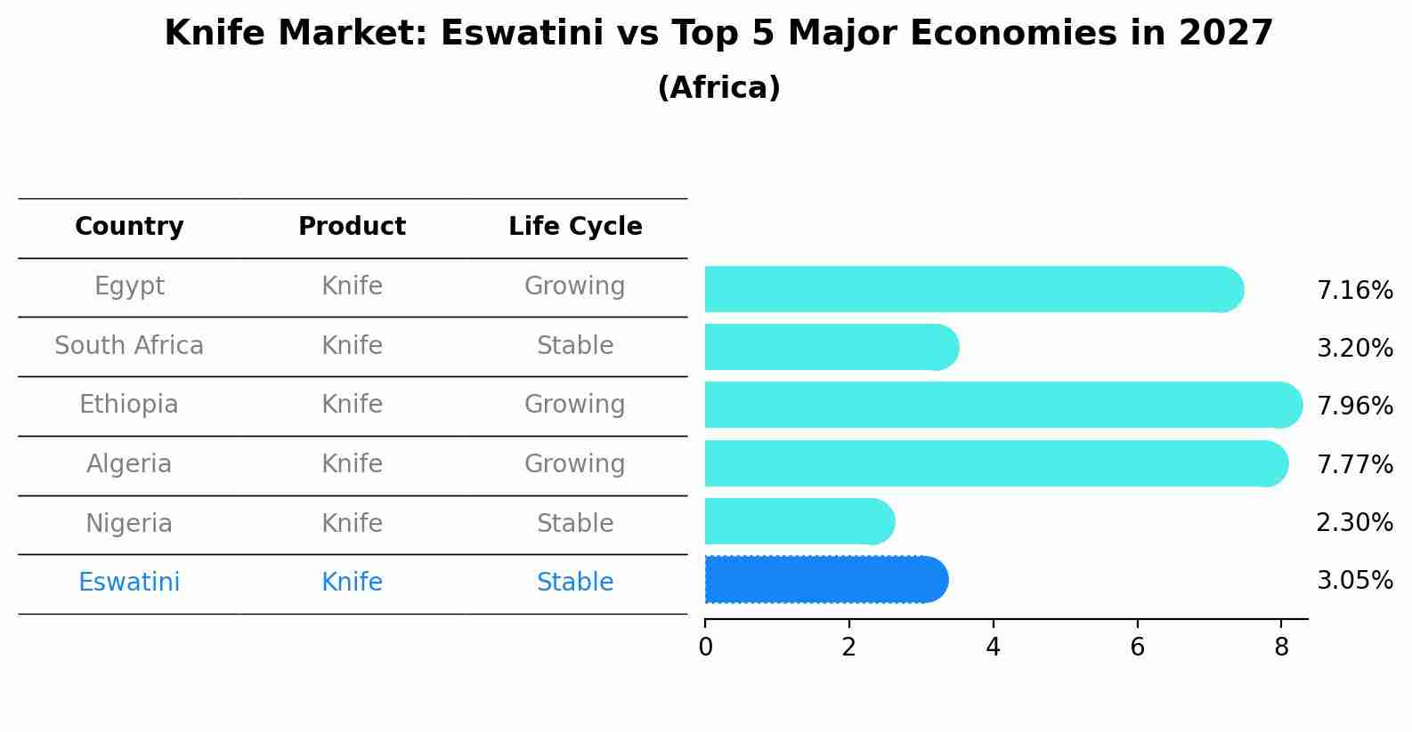 Knife Market: Eswatini vs Top 5 Major Economies in 2027 (Africa)