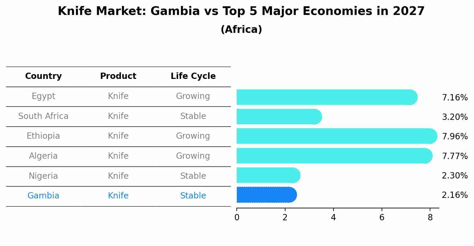 Knife Market: Gambia vs Top 5 Major Economies in 2027 (Africa)