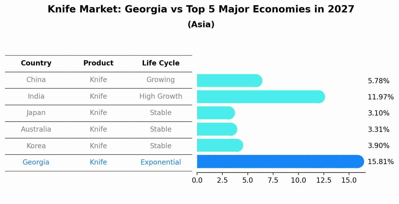 Knife Market: Georgia vs Top 5 Major Economies in 2027 (Asia)