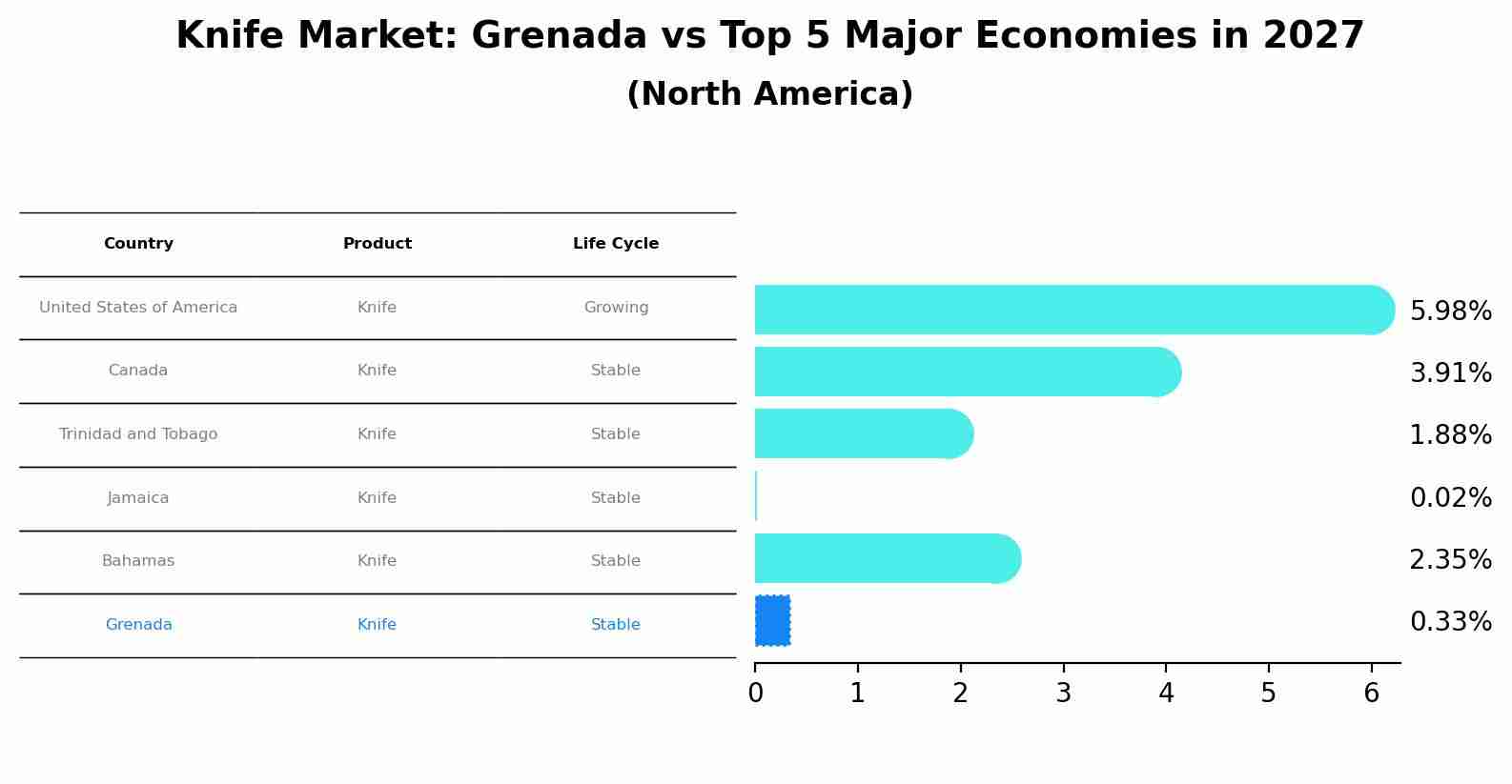 Knife Market: Grenada vs Top 5 Major Economies in 2027 (North America)