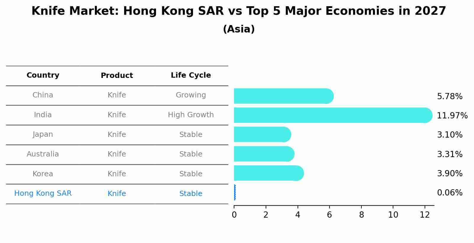 Knife Market: Hong Kong SAR vs Top 5 Major Economies in 2027 (Asia)