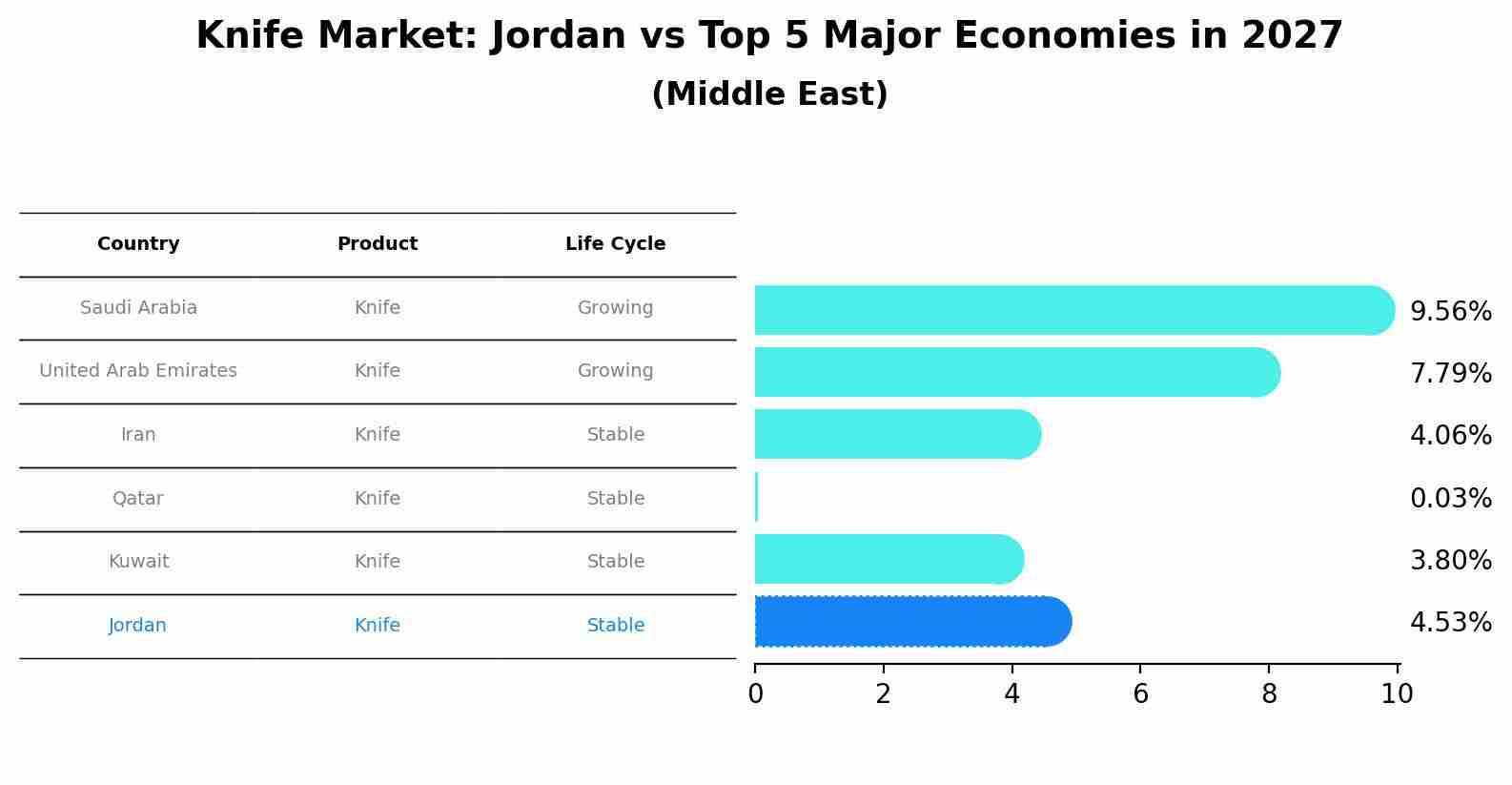 Knife Market: Jordan vs Top 5 Major Economies in 2027 (Middle East)