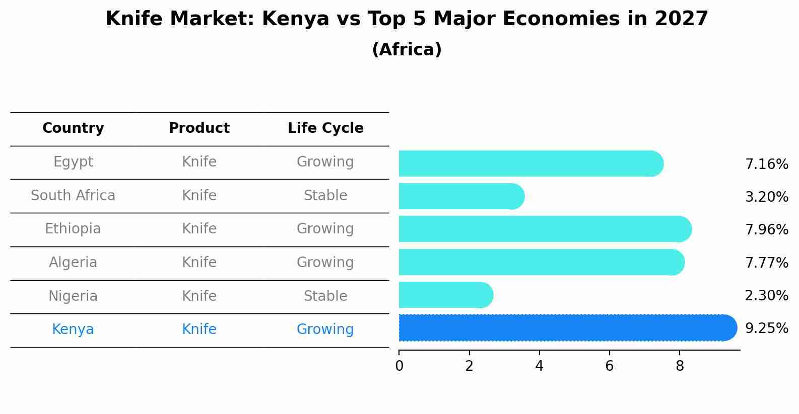 Knife Market: Kenya vs Top 5 Major Economies in 2027 (Africa)