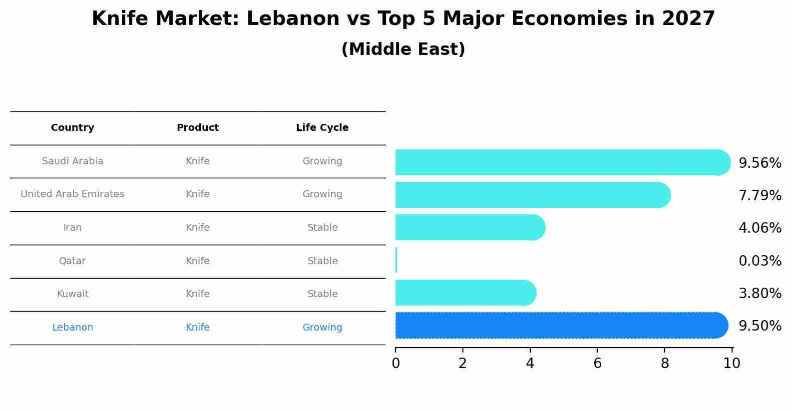 Knife Market: Lebanon vs Top 5 Major Economies in 2027 (Middle East)