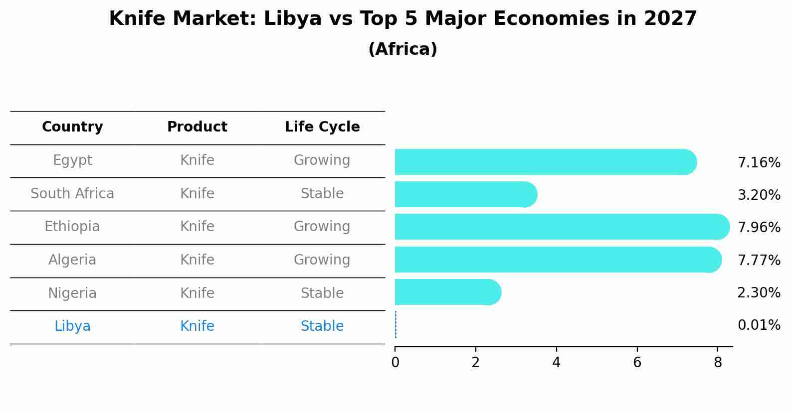 Knife Market: Libya vs Top 5 Major Economies in 2027 (Africa)