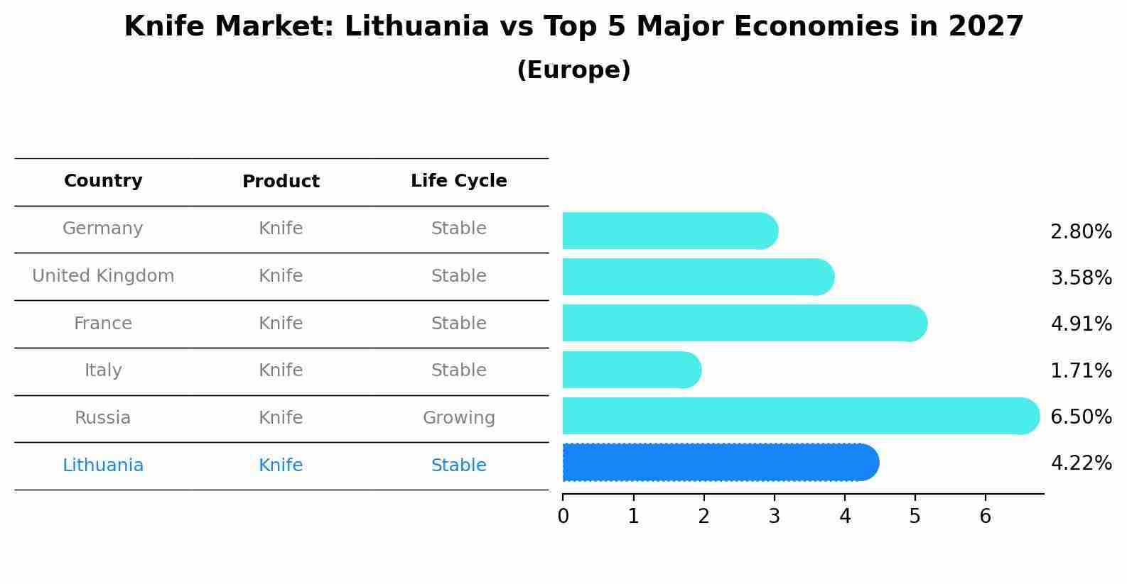 Knife Market: Lithuania vs Top 5 Major Economies in 2027 (Europe)