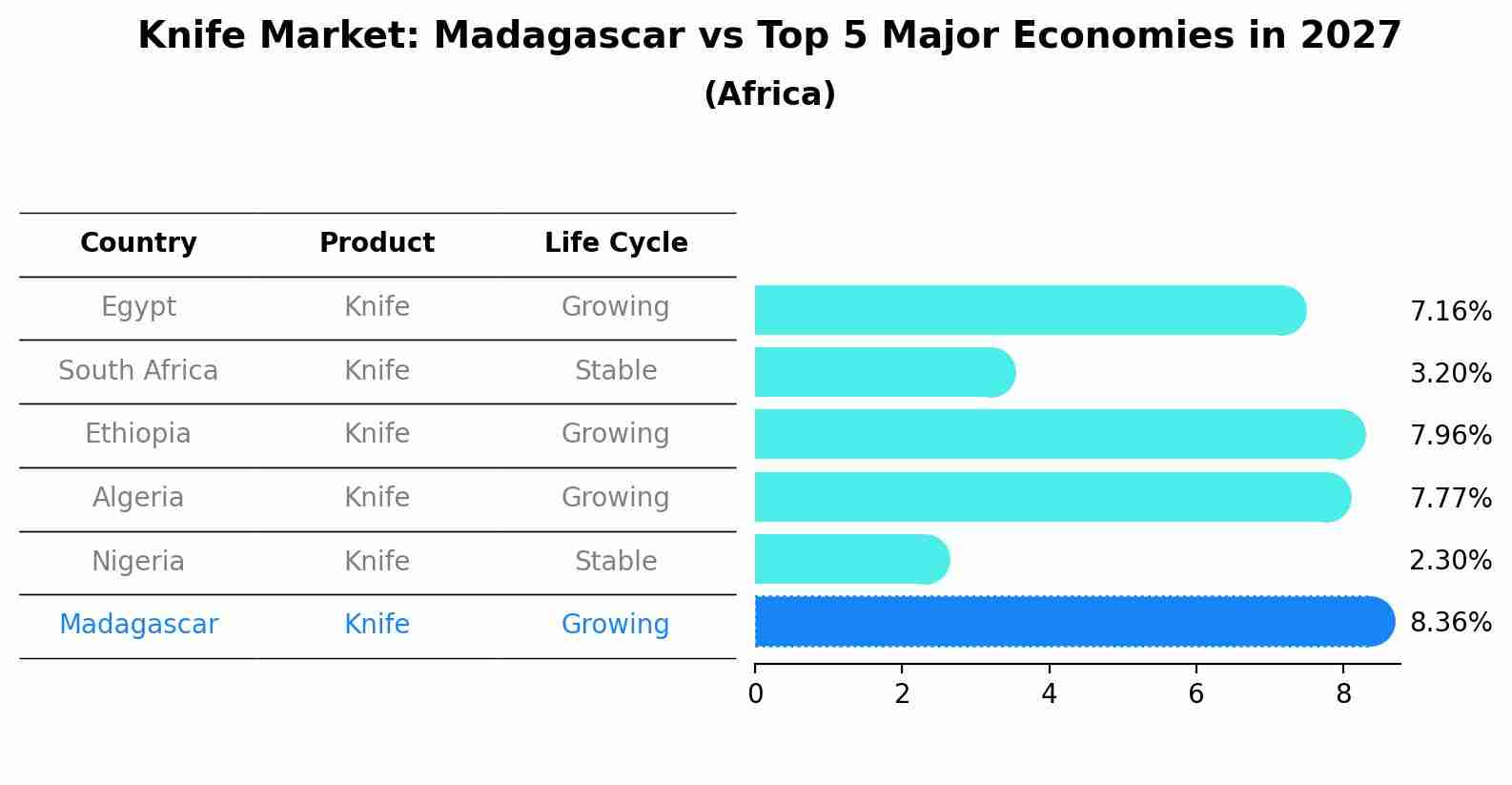 Knife Market: Madagascar vs Top 5 Major Economies in 2027 (Africa)