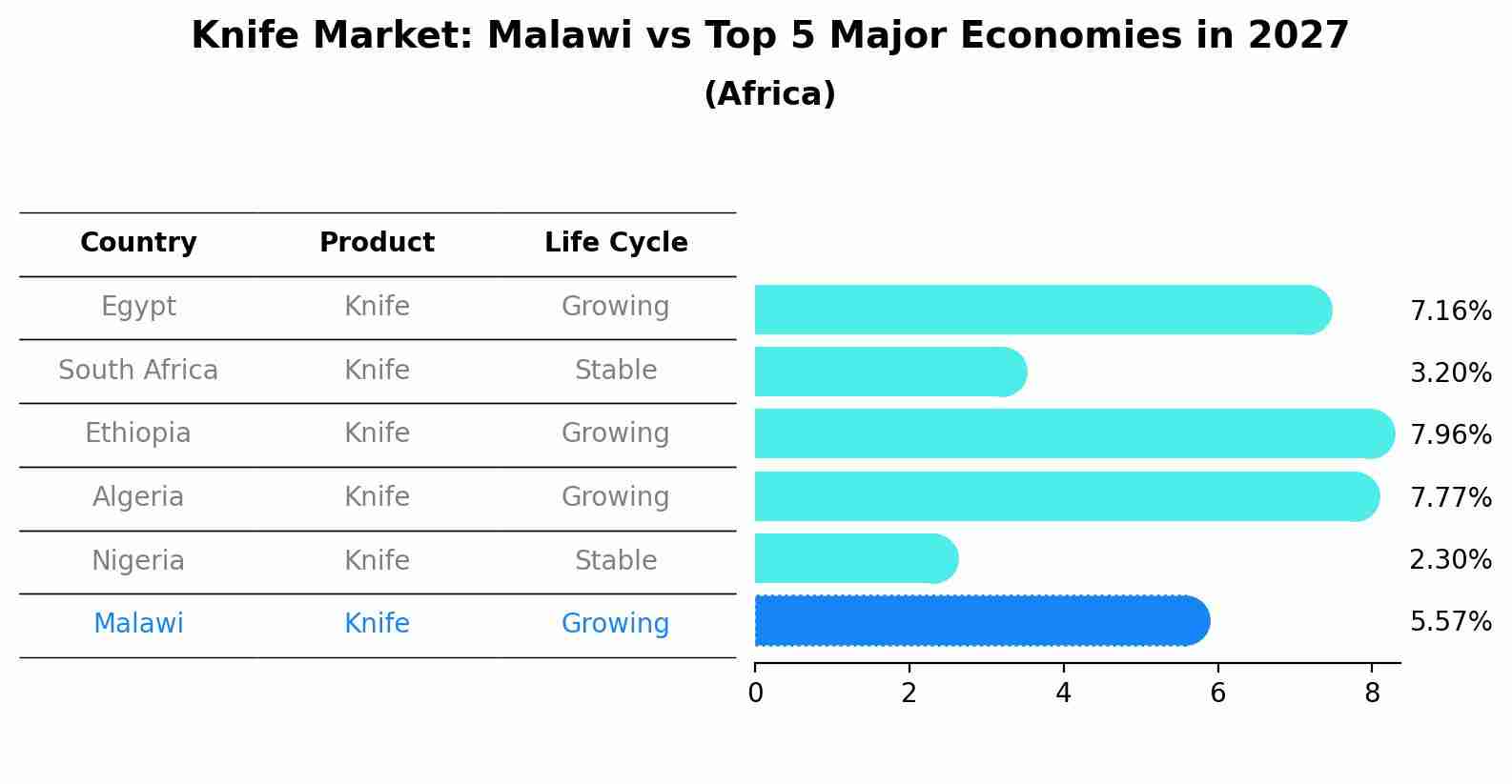 Knife Market: Malawi vs Top 5 Major Economies in 2027 (Africa)