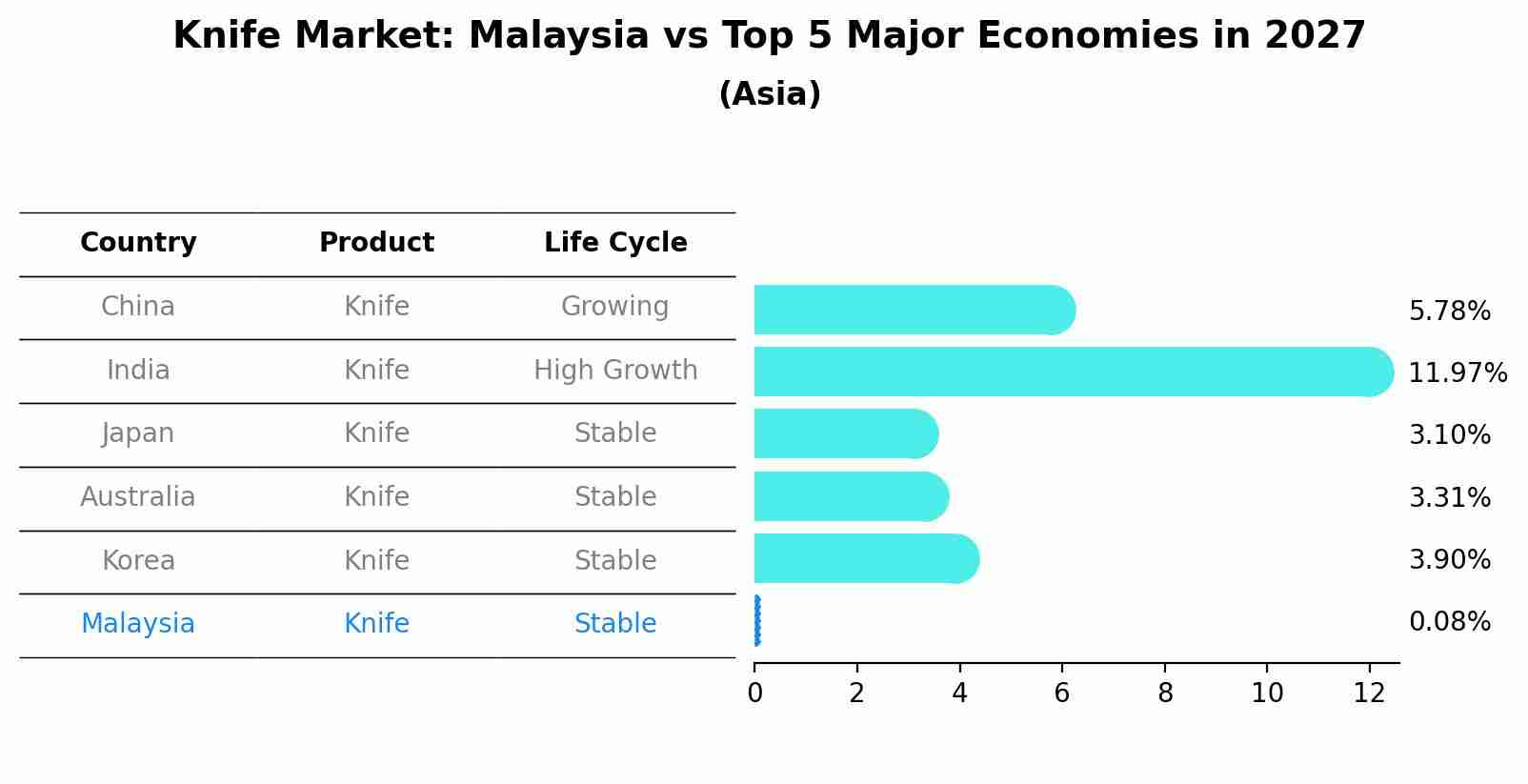 Knife Market: Malaysia vs Top 5 Major Economies in 2027 (Asia)