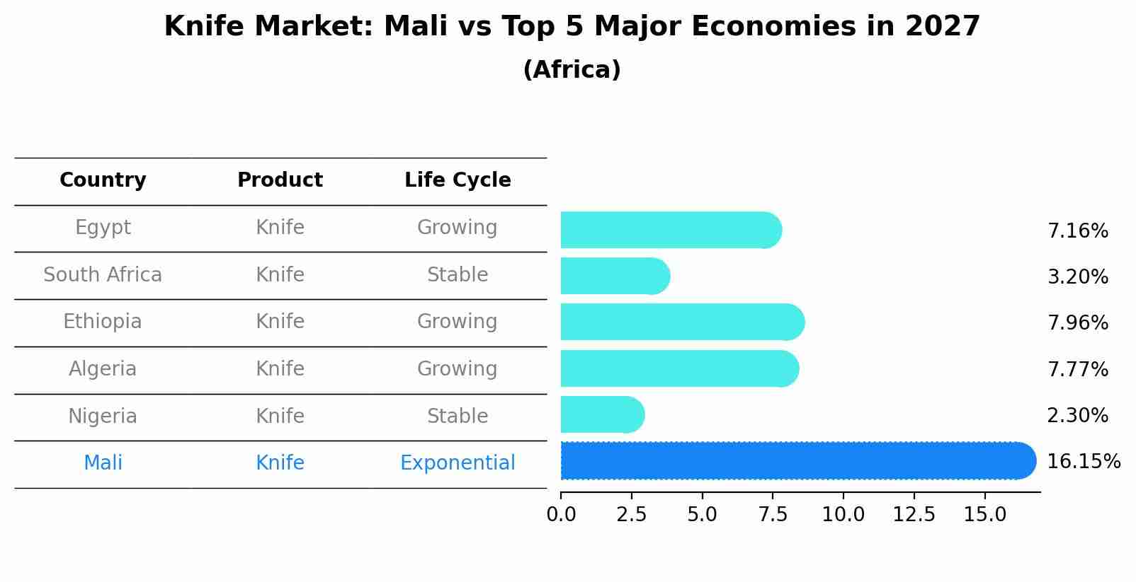 Knife Market: Mali vs Top 5 Major Economies in 2027 (Africa)