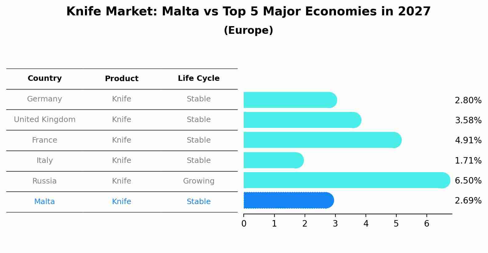 Knife Market: Malta vs Top 5 Major Economies in 2027 (Europe)