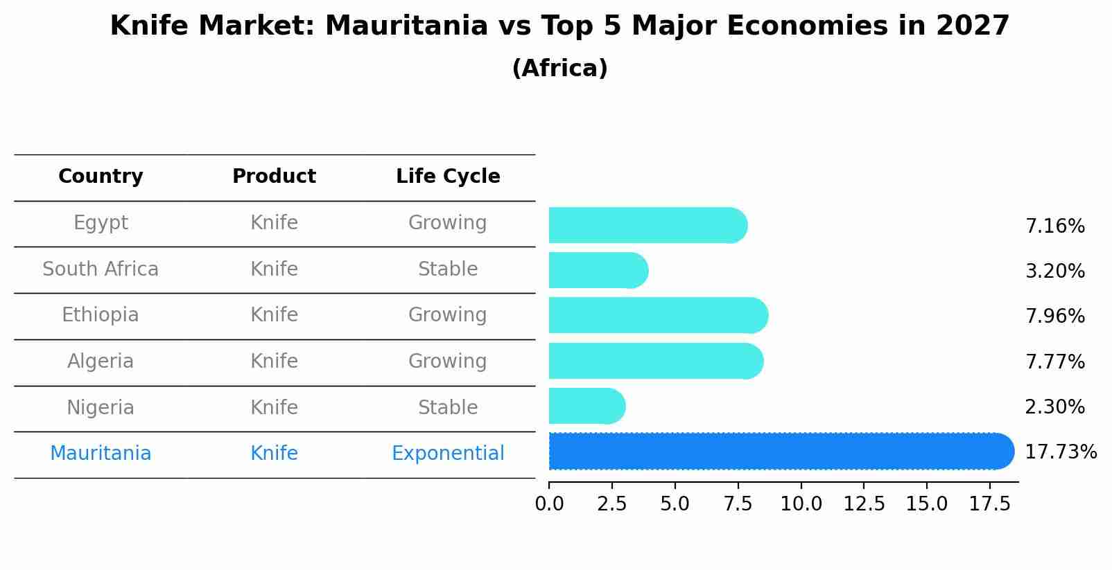 Knife Market: Mauritania vs Top 5 Major Economies in 2027 (Africa)