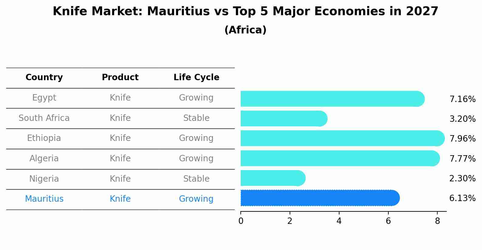 Knife Market: Mauritius vs Top 5 Major Economies in 2027 (Africa)