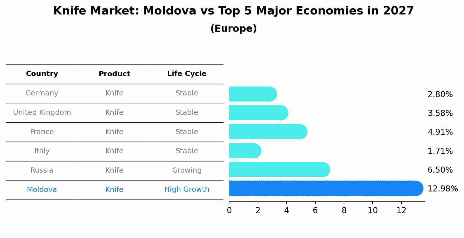 Knife Market: Moldova vs Top 5 Major Economies in 2027 (Europe)