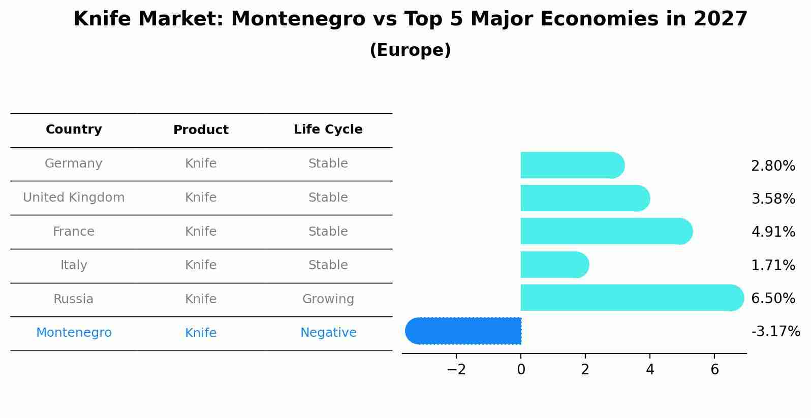 Knife Market: Montenegro vs Top 5 Major Economies in 2027 (Europe)