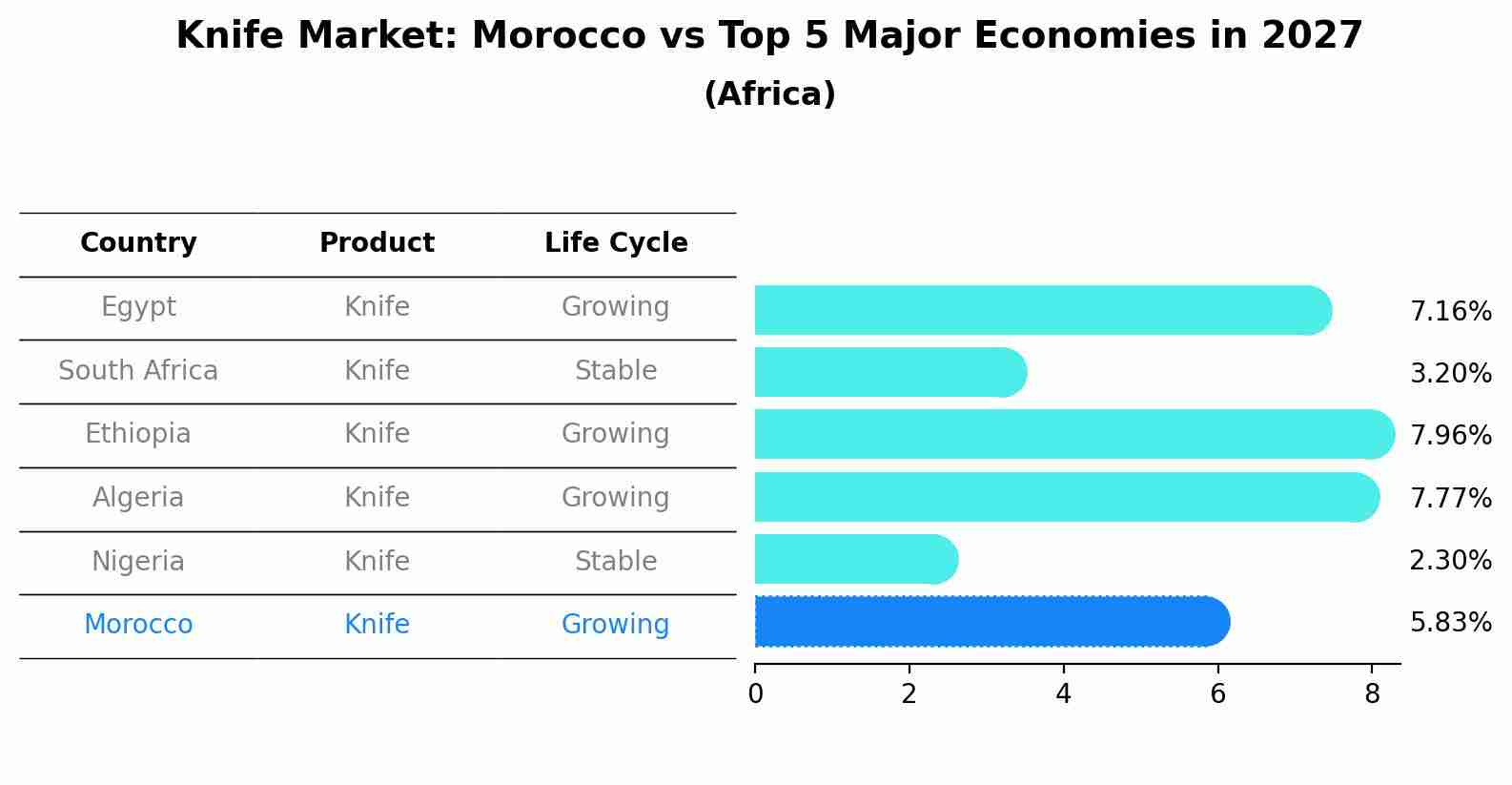 Knife Market: Morocco vs Top 5 Major Economies in 2027 (Africa)