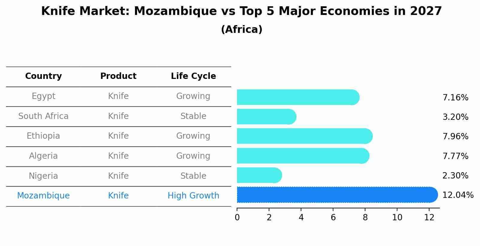 Knife Market: Mozambique vs Top 5 Major Economies in 2027 (Africa)