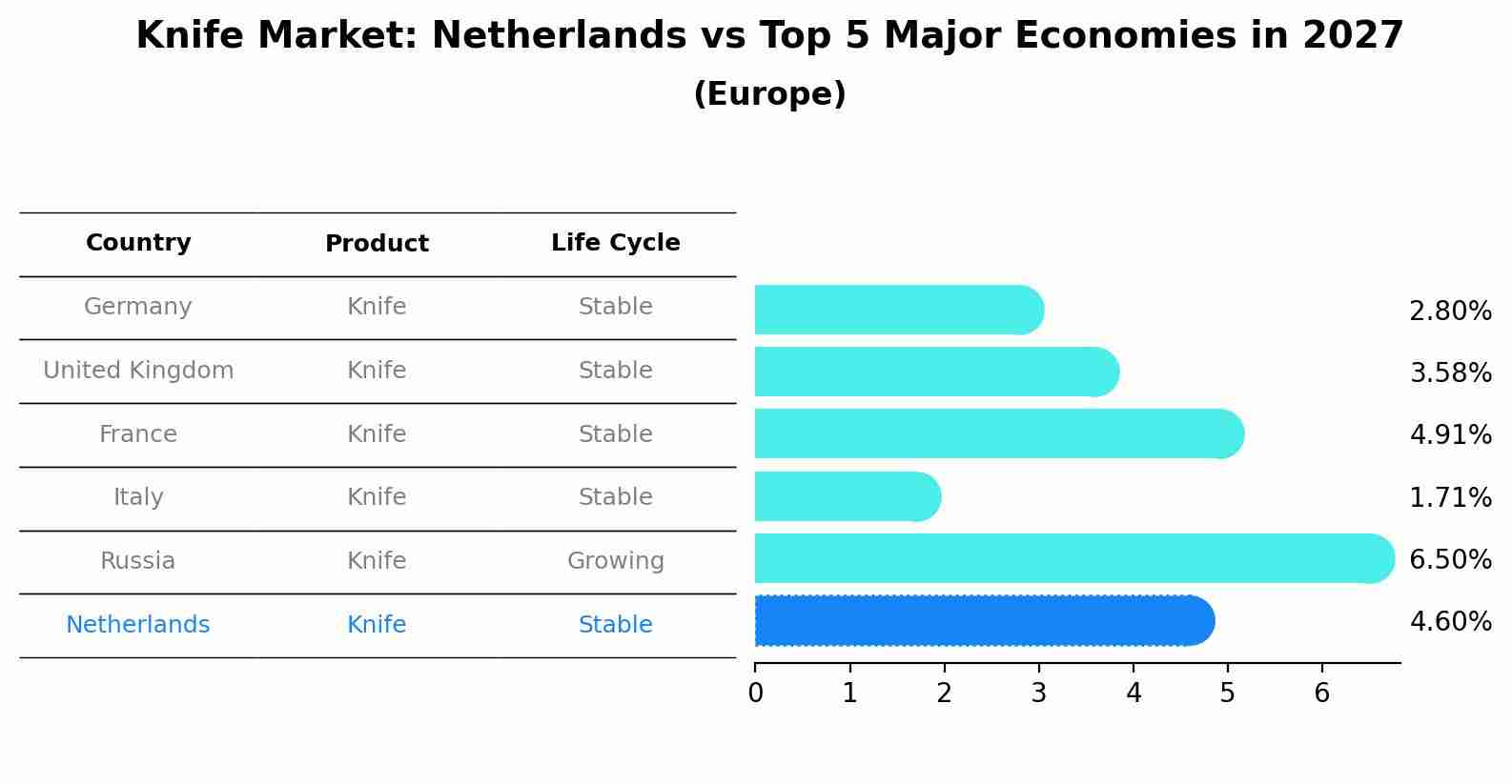 Knife Market: Netherlands vs Top 5 Major Economies in 2027 (Europe)