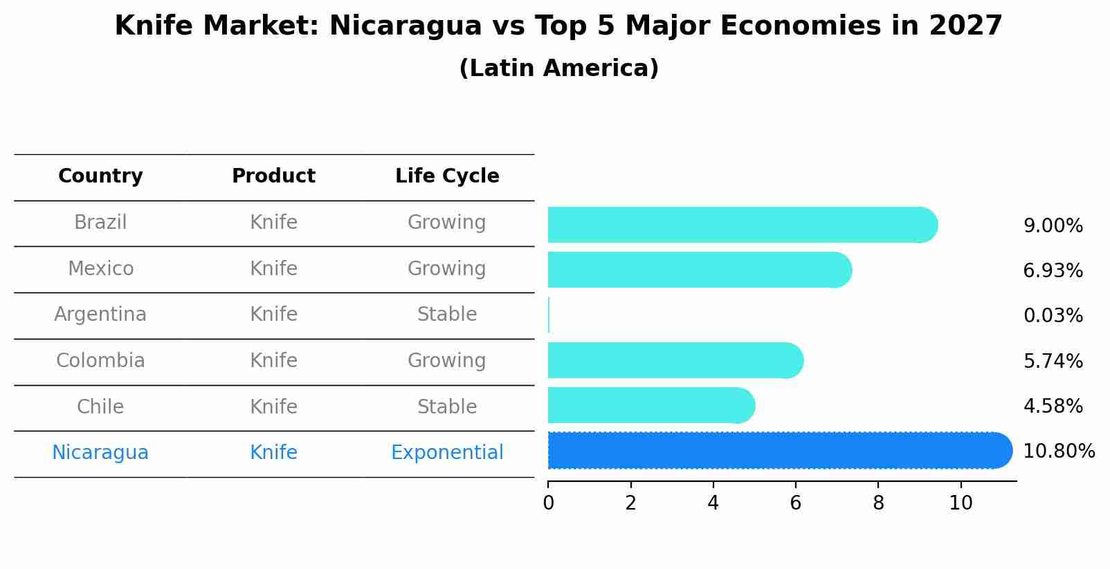 Knife Market: Nicaragua vs Top 5 Major Economies in 2027 (Latin America)