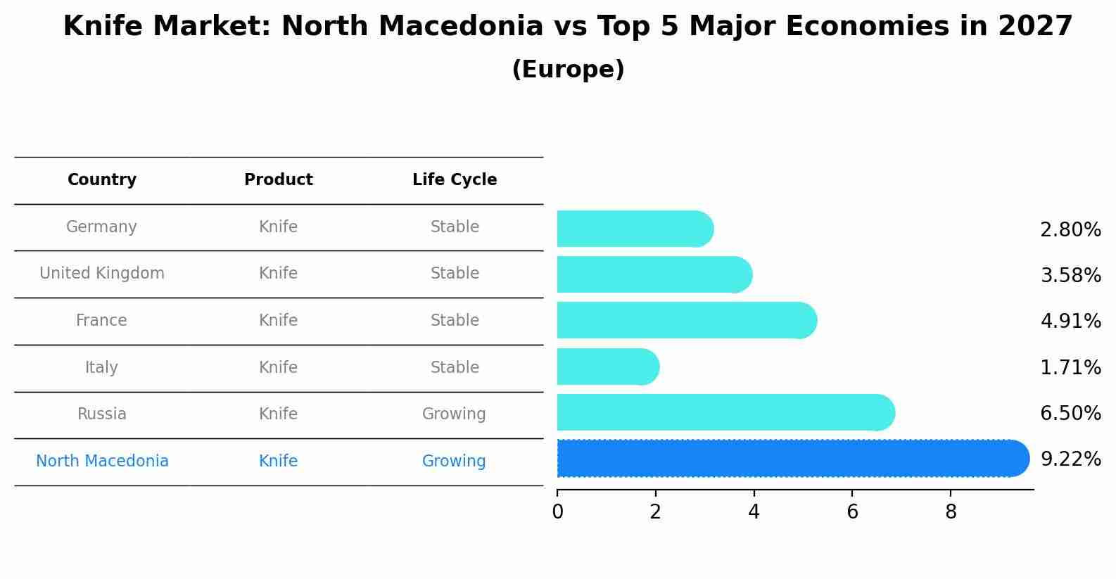 Knife Market: North Macedonia vs Top 5 Major Economies in 2027 (Europe)