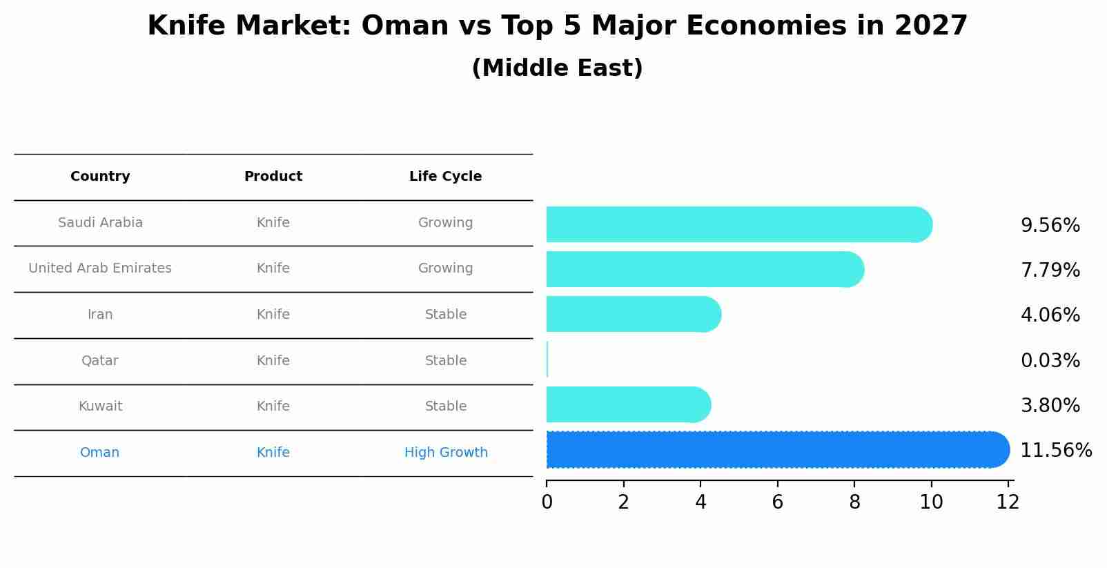 Knife Market: Oman vs Top 5 Major Economies in 2027 (Middle East)
