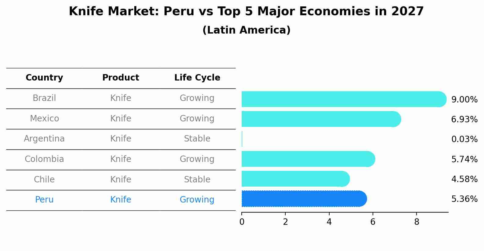 Knife Market: Peru vs Top 5 Major Economies in 2027 (Latin America)