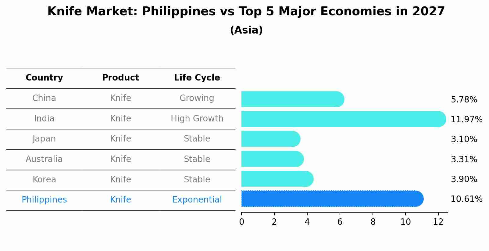 Knife Market: Philippines vs Top 5 Major Economies in 2027 (Asia)
