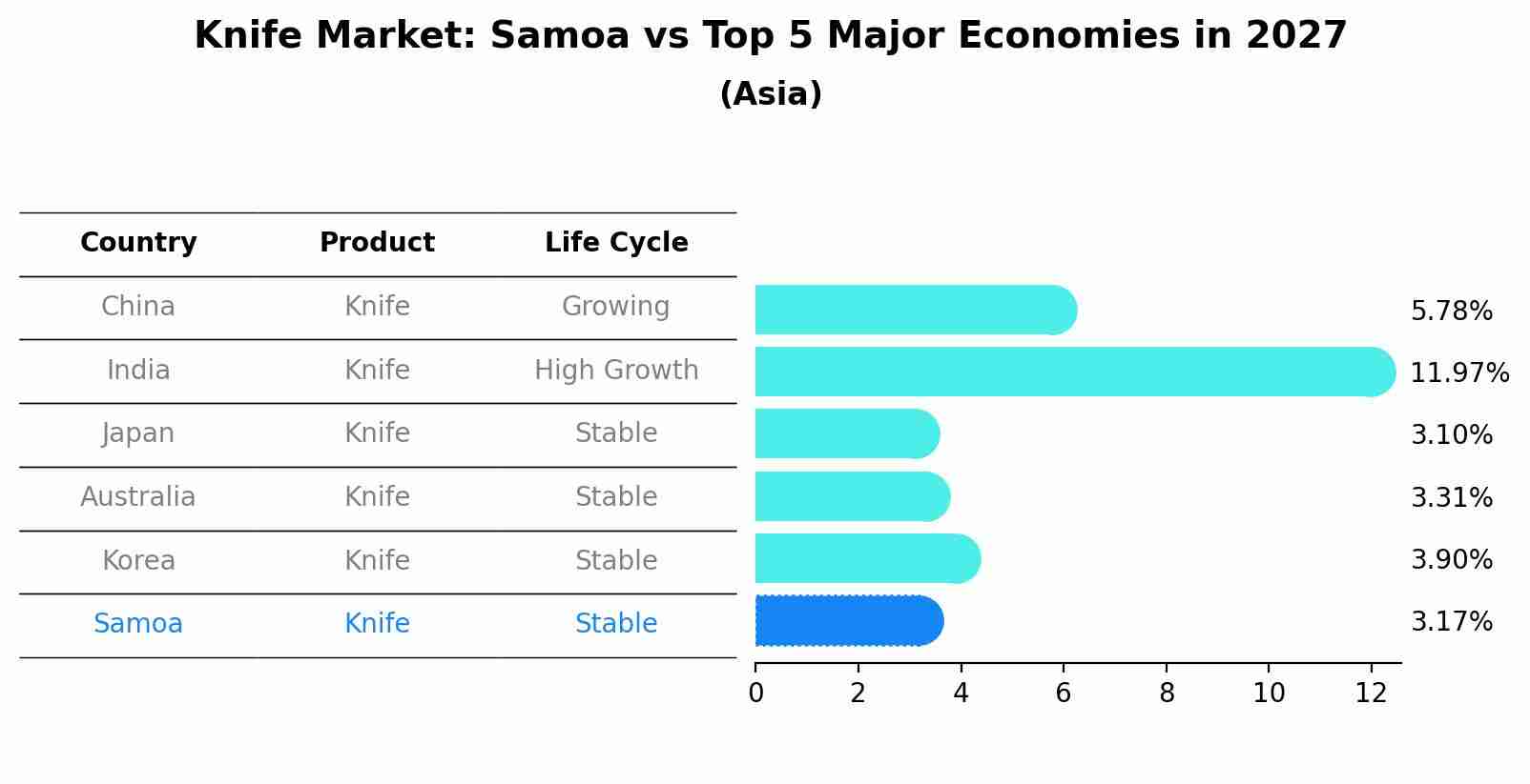 Knife Market: Samoa vs Top 5 Major Economies in 2027 (Asia)