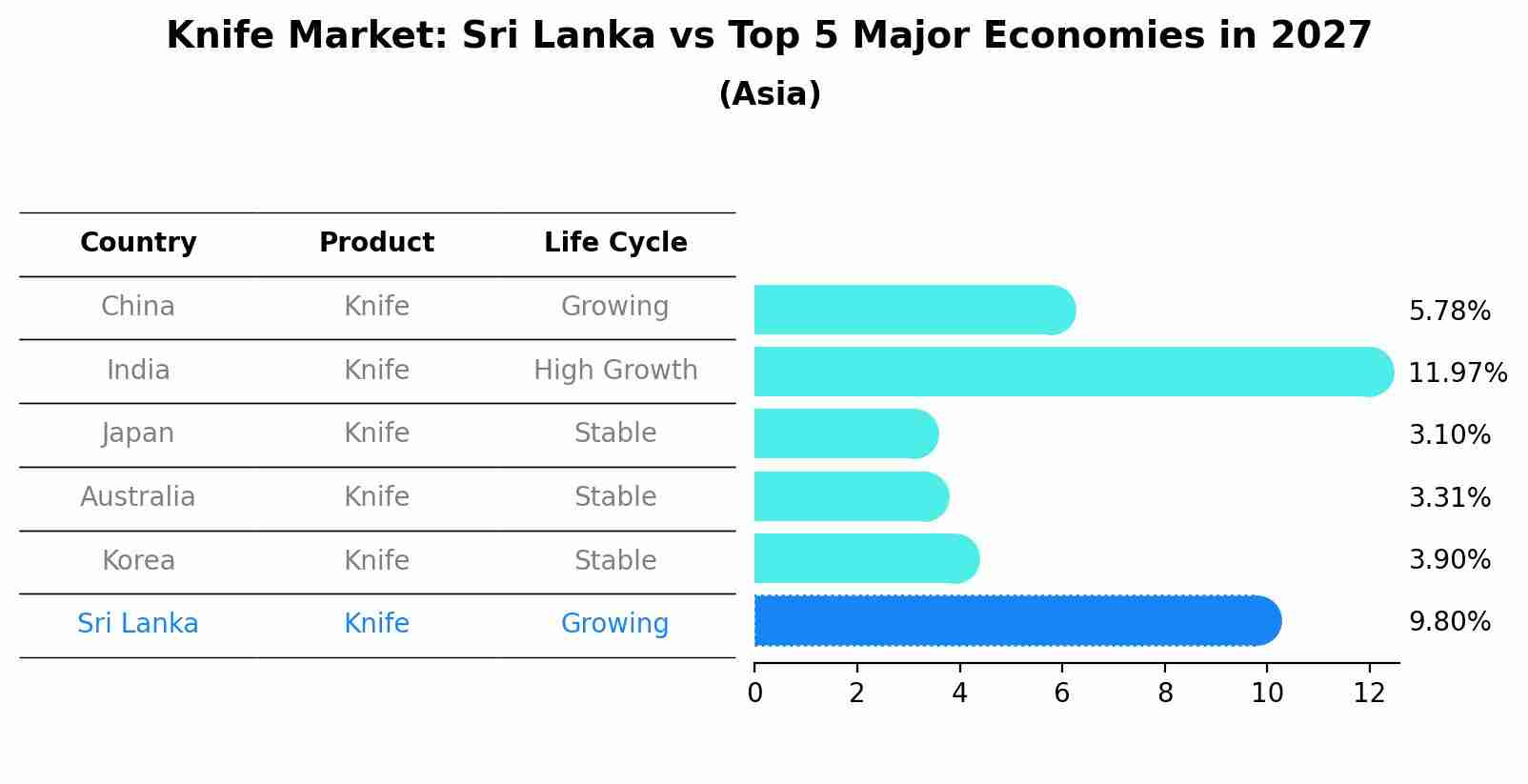 Knife Market: Sri Lanka vs Top 5 Major Economies in 2027 (Asia)