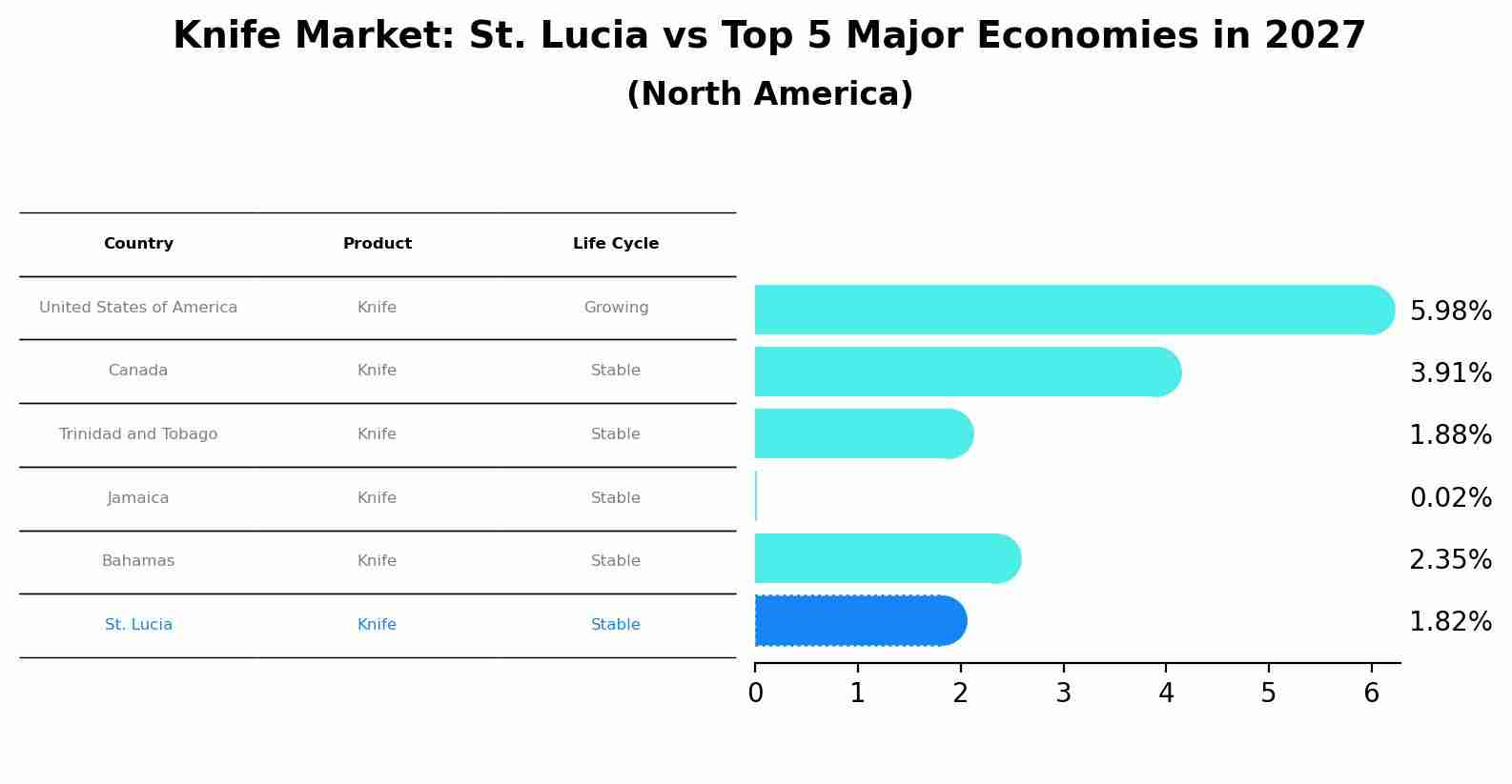 Knife Market: St. Lucia vs Top 5 Major Economies in 2027 (North America)