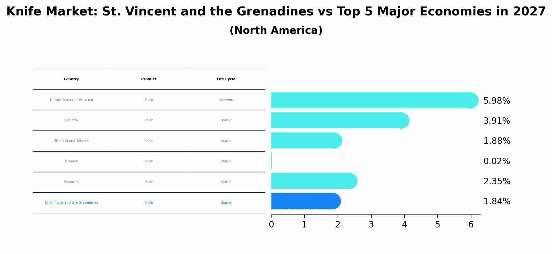 Knife Market: St. Vincent and the Grenadines vs Top 5 Major Economies in 2027 (North America)