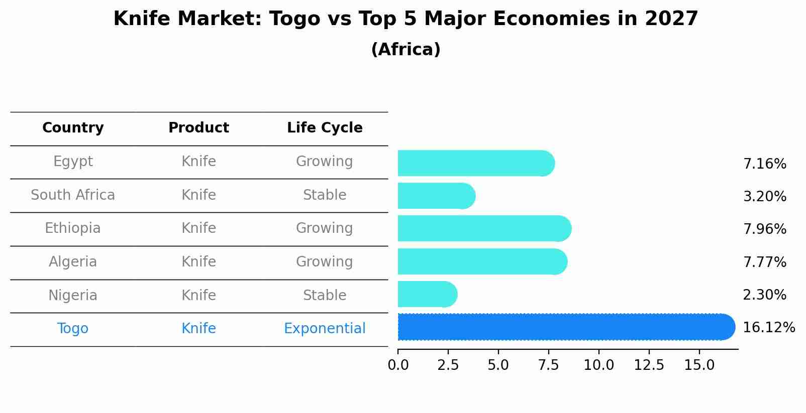 Knife Market: Togo vs Top 5 Major Economies in 2027 (Africa)