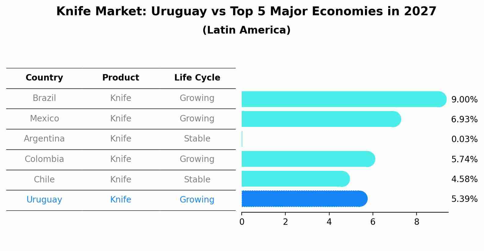 Knife Market: Uruguay vs Top 5 Major Economies in 2027 (Latin America)