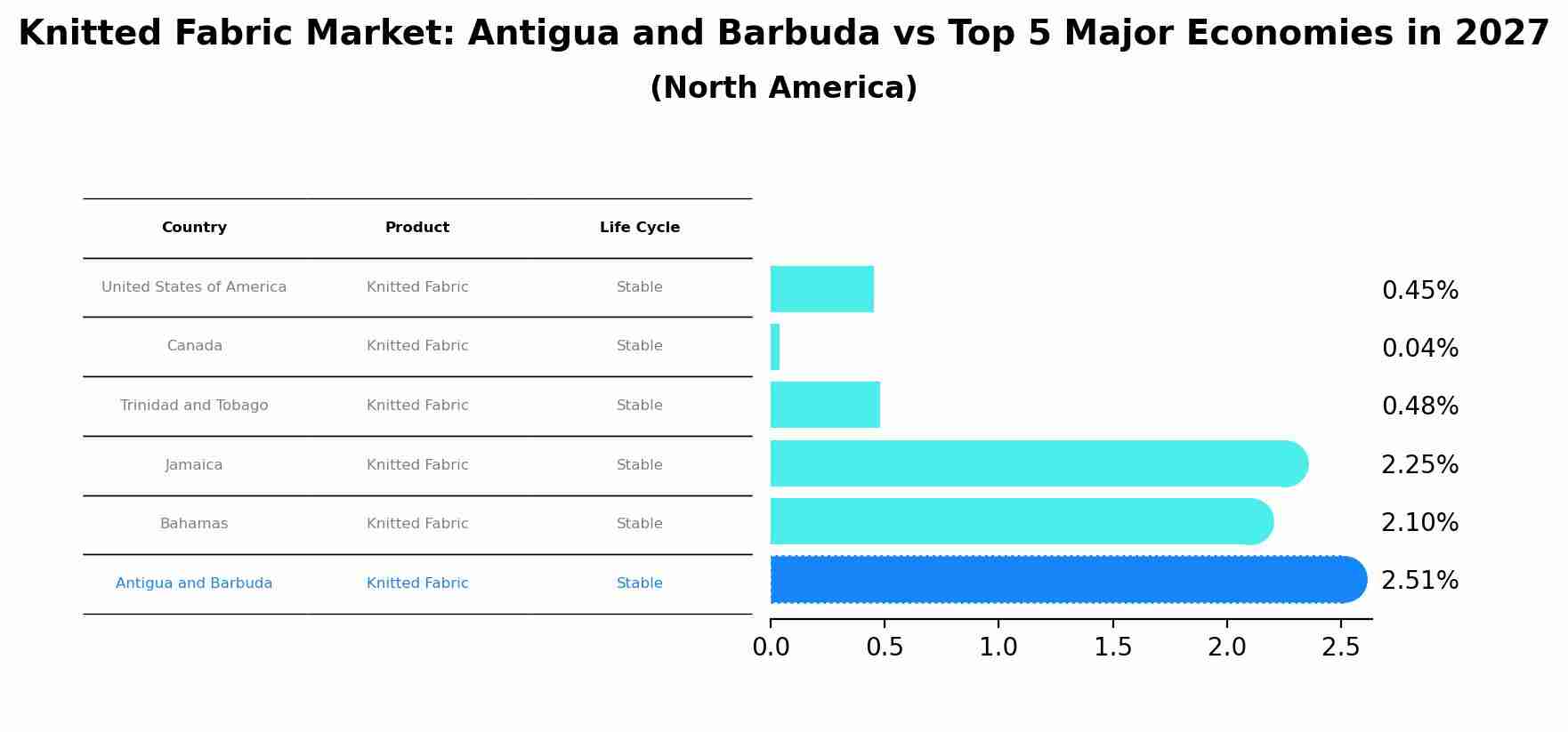 Knitted Fabric Market: Antigua and Barbuda vs Top 5 Major Economies in 2027 (North America)