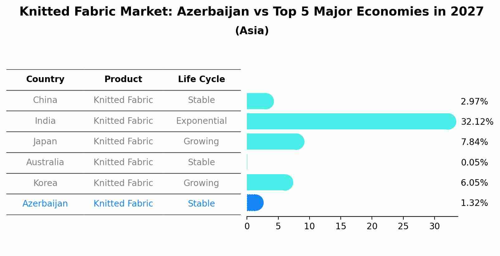 Knitted Fabric Market: Azerbaijan vs Top 5 Major Economies in 2027 (Asia)