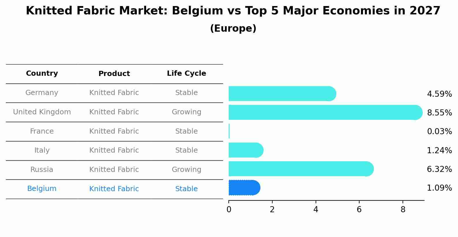 Knitted Fabric Market: Belgium vs Top 5 Major Economies in 2027 (Europe)